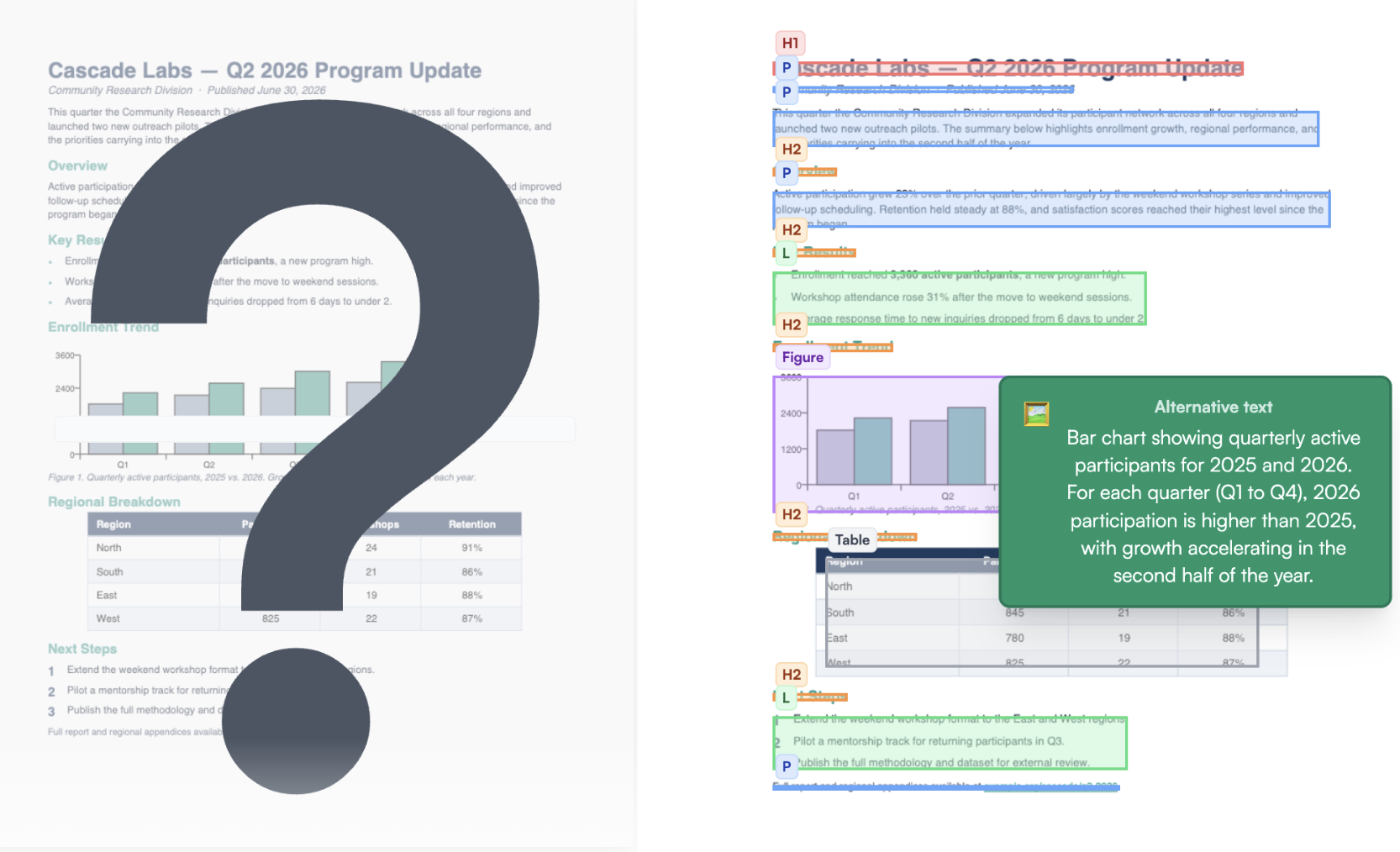 The same PDF page before and after tagging: on the left, an untagged document a screen reader cannot interpret; on the right, the tagged version with headings, reading order, and alt text.