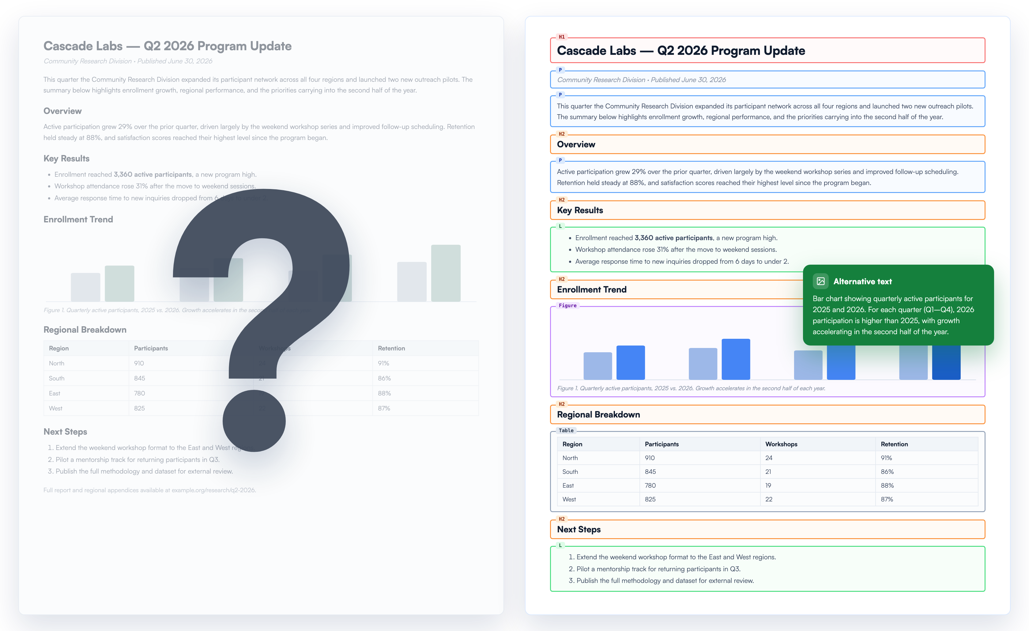 The same PDF page before and after tagging: on the left, an untagged document a screen reader cannot interpret; on the right, the tagged version with headings, reading order, and alt text.