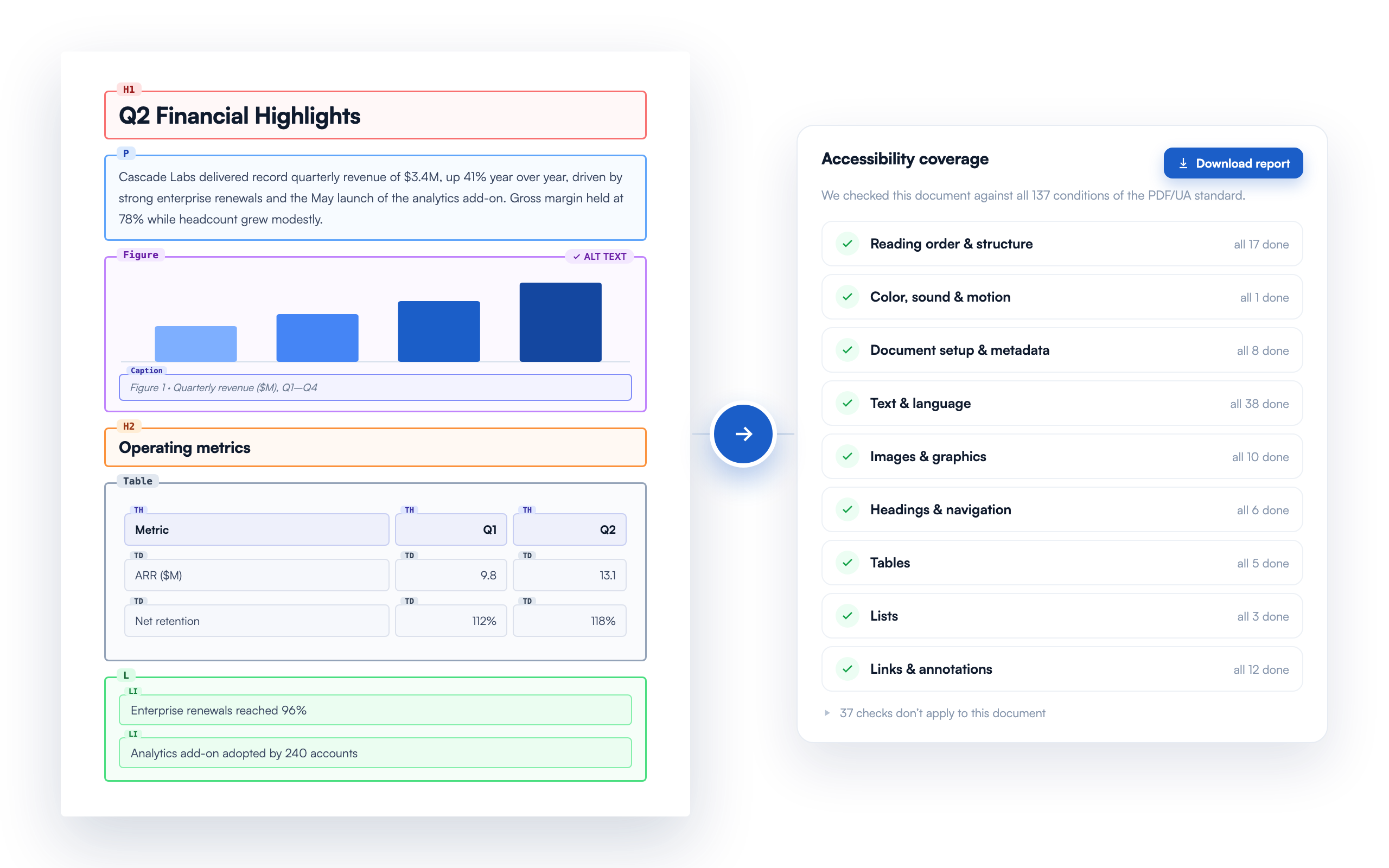PDF Tagger showing a report with every element tagged — heading, paragraph, figure with alt text, table cells, and list items — beside an accessibility coverage report with all PDF/UA categories passing.